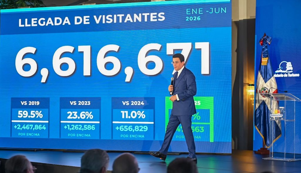 Turismo: RD recibió 6,616,671 visitantes en el entre enero-junio 2026