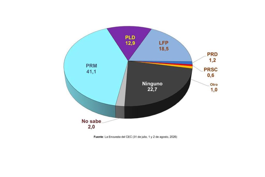 PRM mantiene preferencia electoral con 41.1%, según encuesta del Centro Económico del Cibao PRM